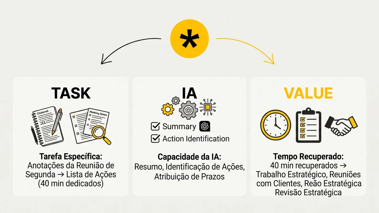 O framework TASK → IA → VALUE