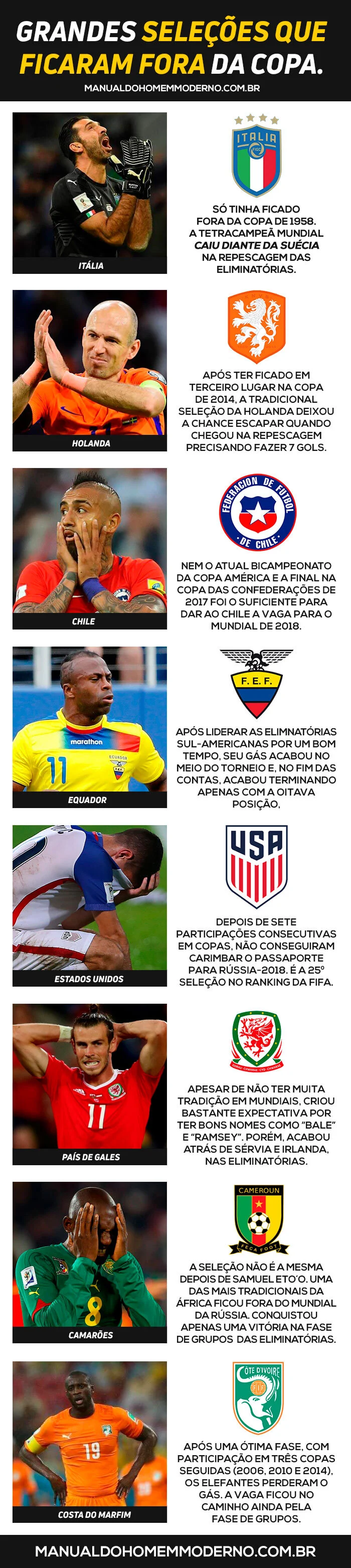 10 grandes seleções fora da copa do mundo 2018